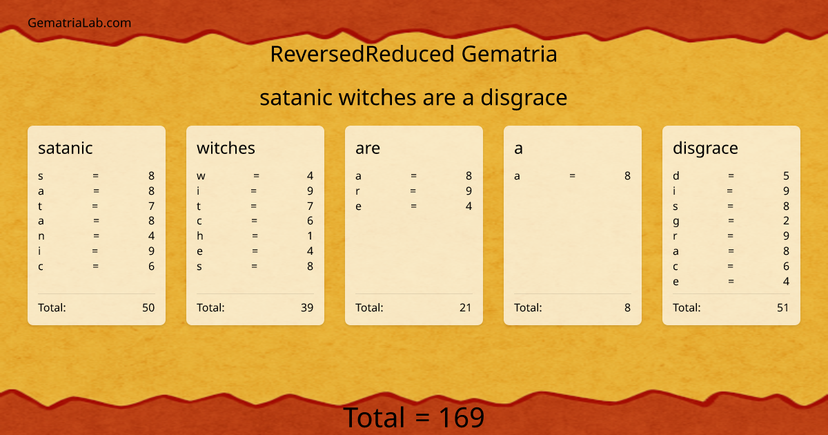 satanic witches are a disgrace in reversedReduced Gematria